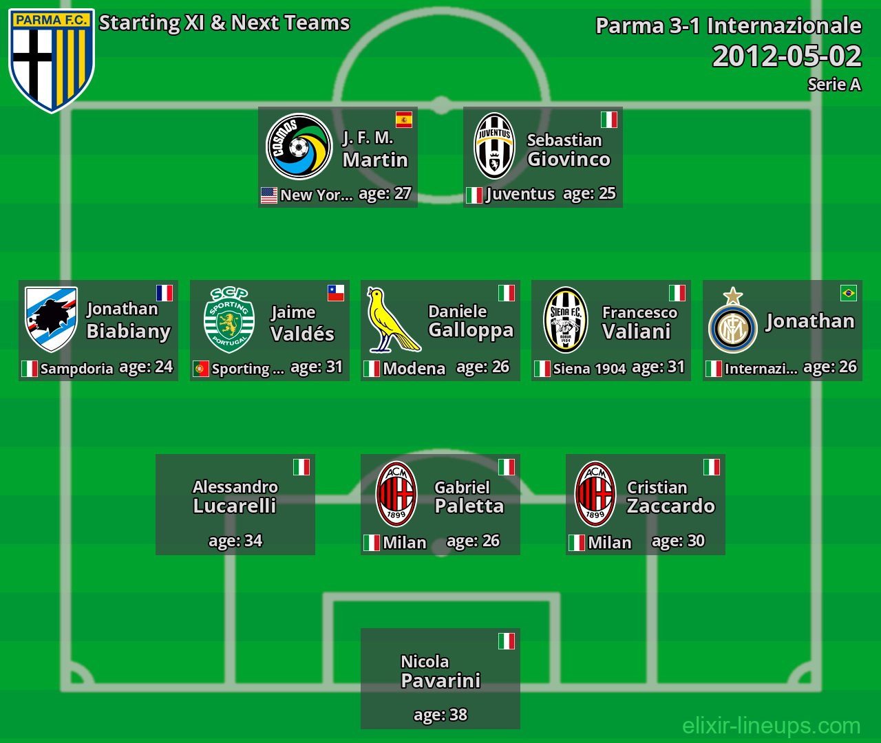 Parma Starting XI & Next Teams 2012-05-02