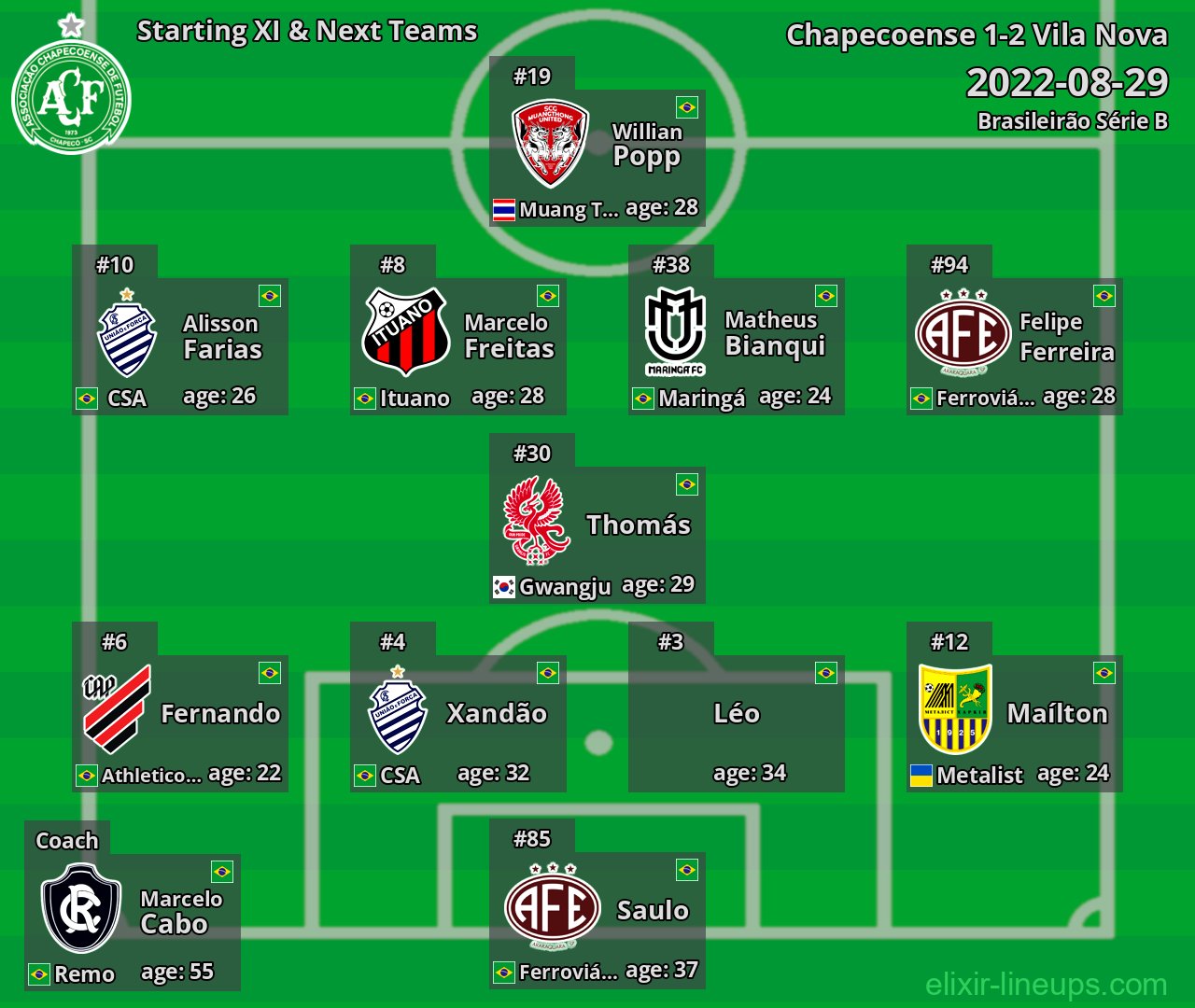 Chapecoense Starting XI & Next Teams 2022-08-29