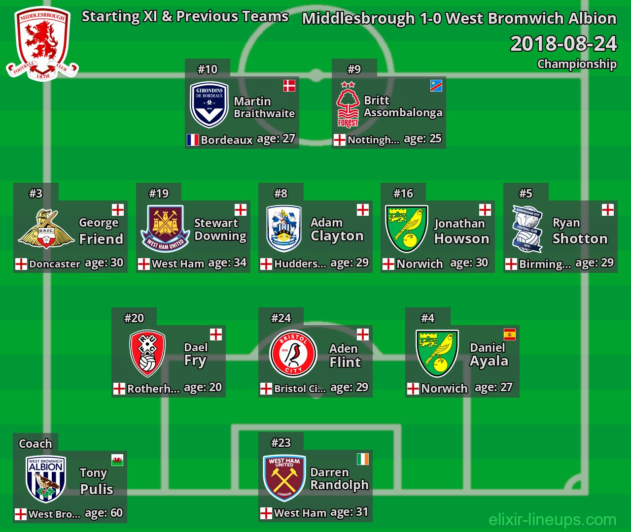 Middlesbrough Starting XI & Previous Teams 2018-08-24