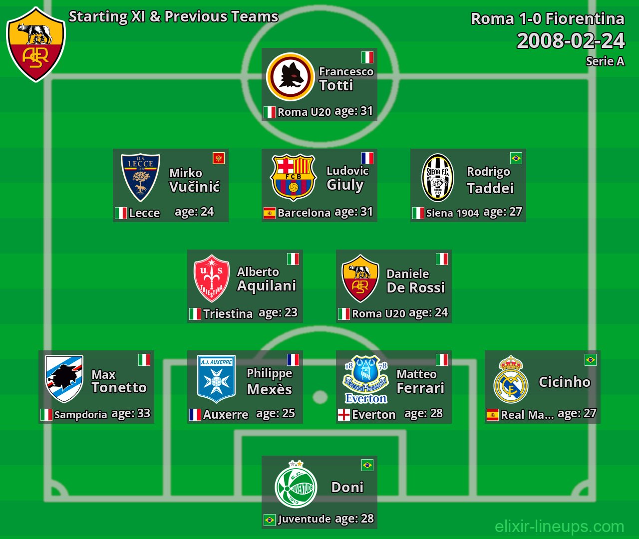 Roma Starting XI & Previous Teams 2008-02-24