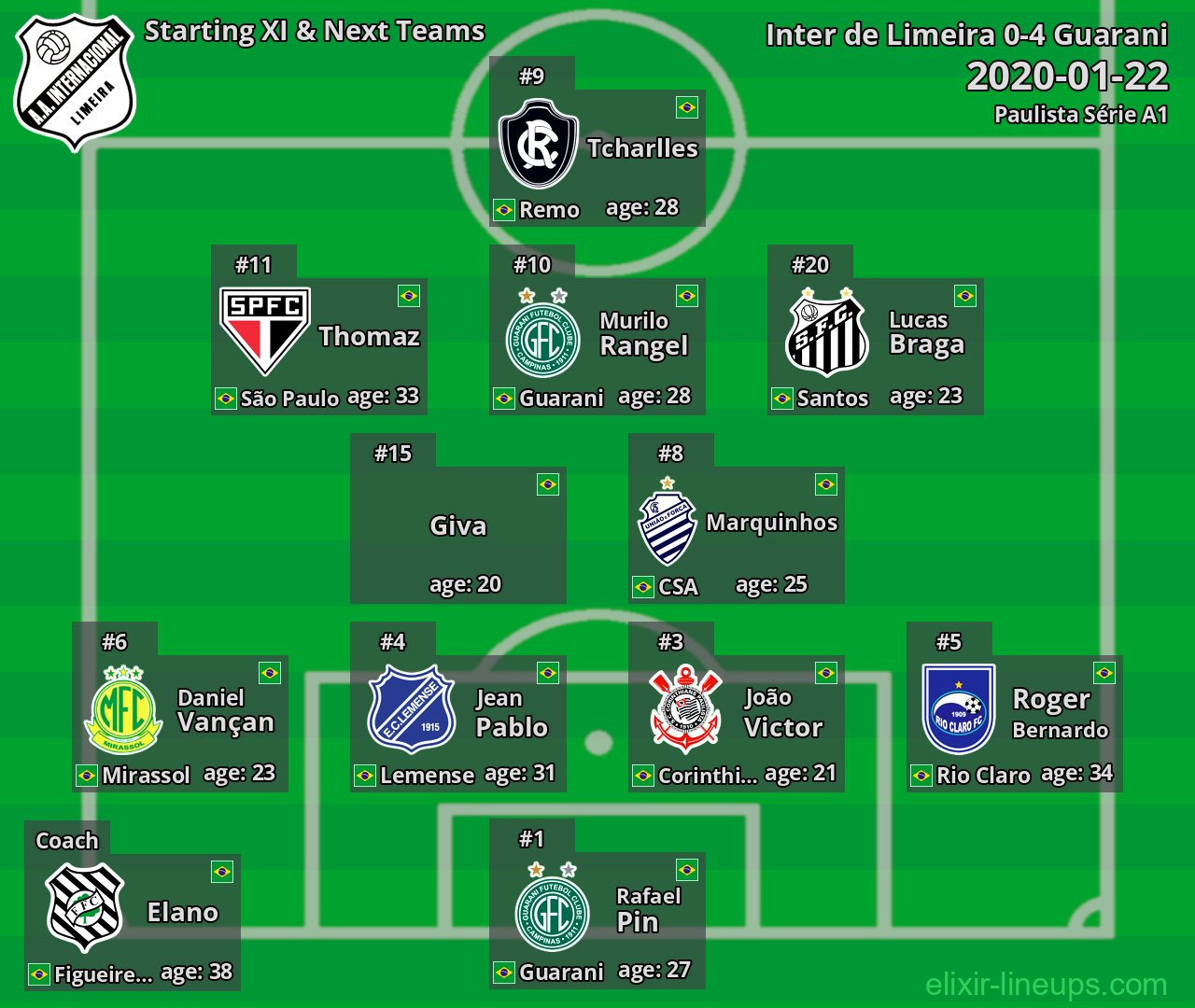 Inter de Limeira Starting XI & Next Teams 2020-01-22