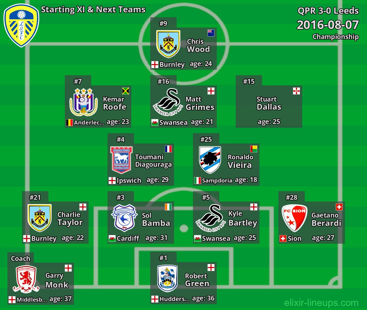 Leeds Starting XI & Next Teams 2016-08-07