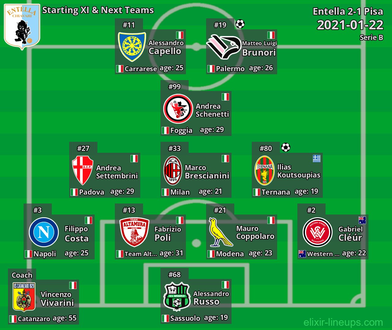 Entella Starting XI & Next Teams 2021-01-22