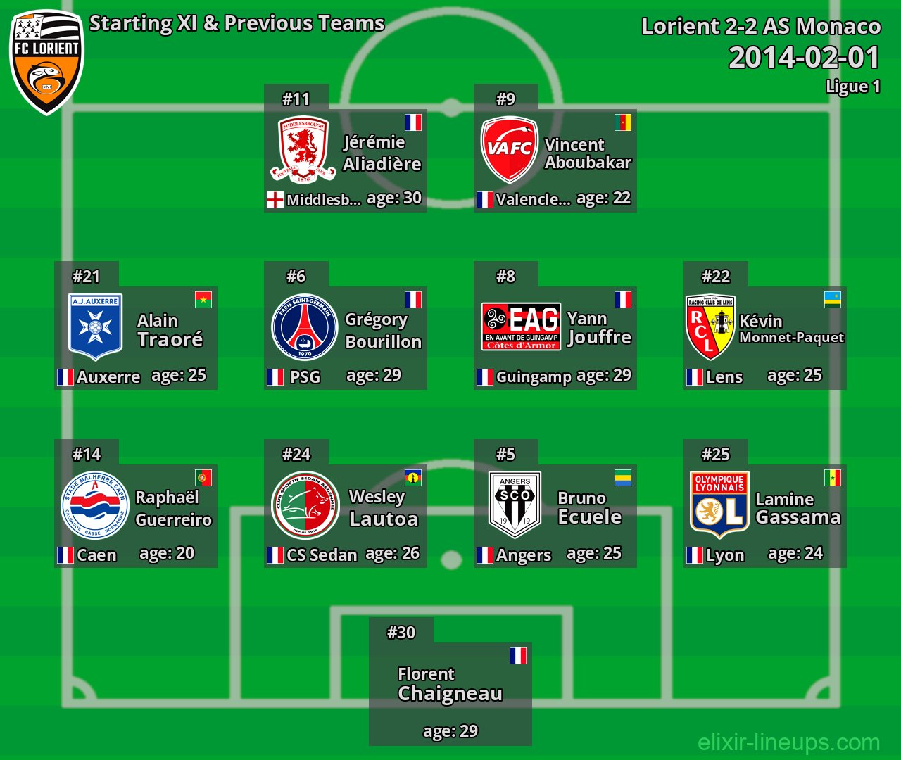 Lorient Starting XI & Previous Teams 2014-02-01