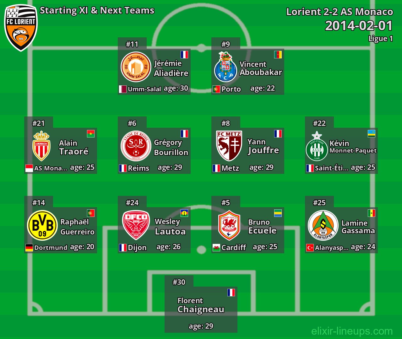 Lorient Starting XI & Next Teams 2014-02-01