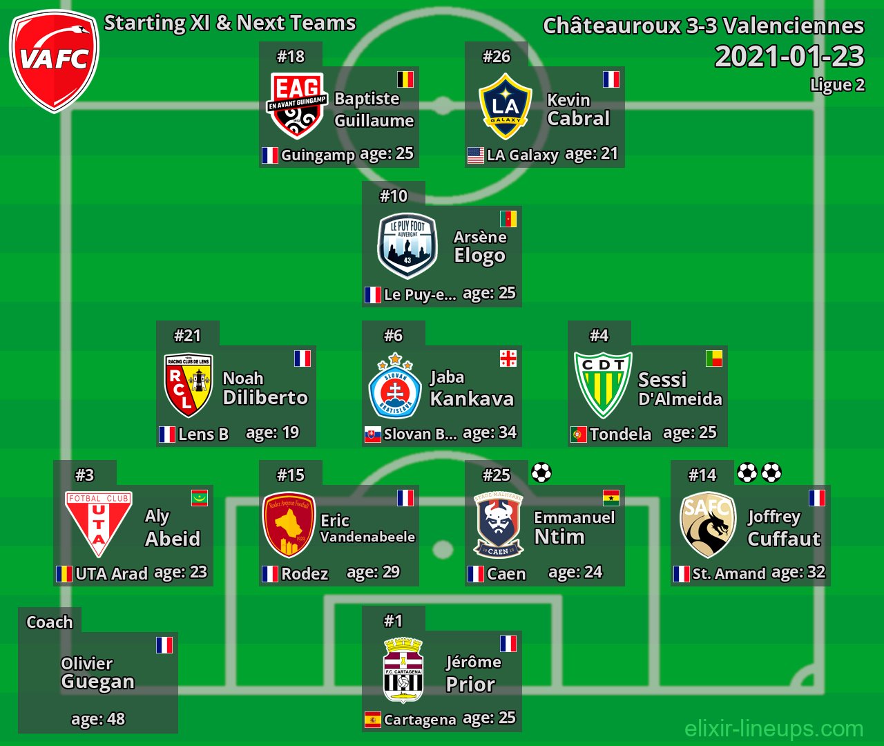 Valenciennes Starting XI & Next Teams 2021-01-23
