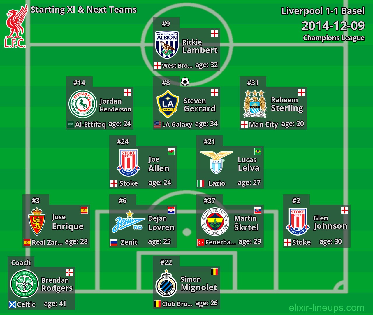 Liverpool Starting XI & Next Teams 2014-12-09