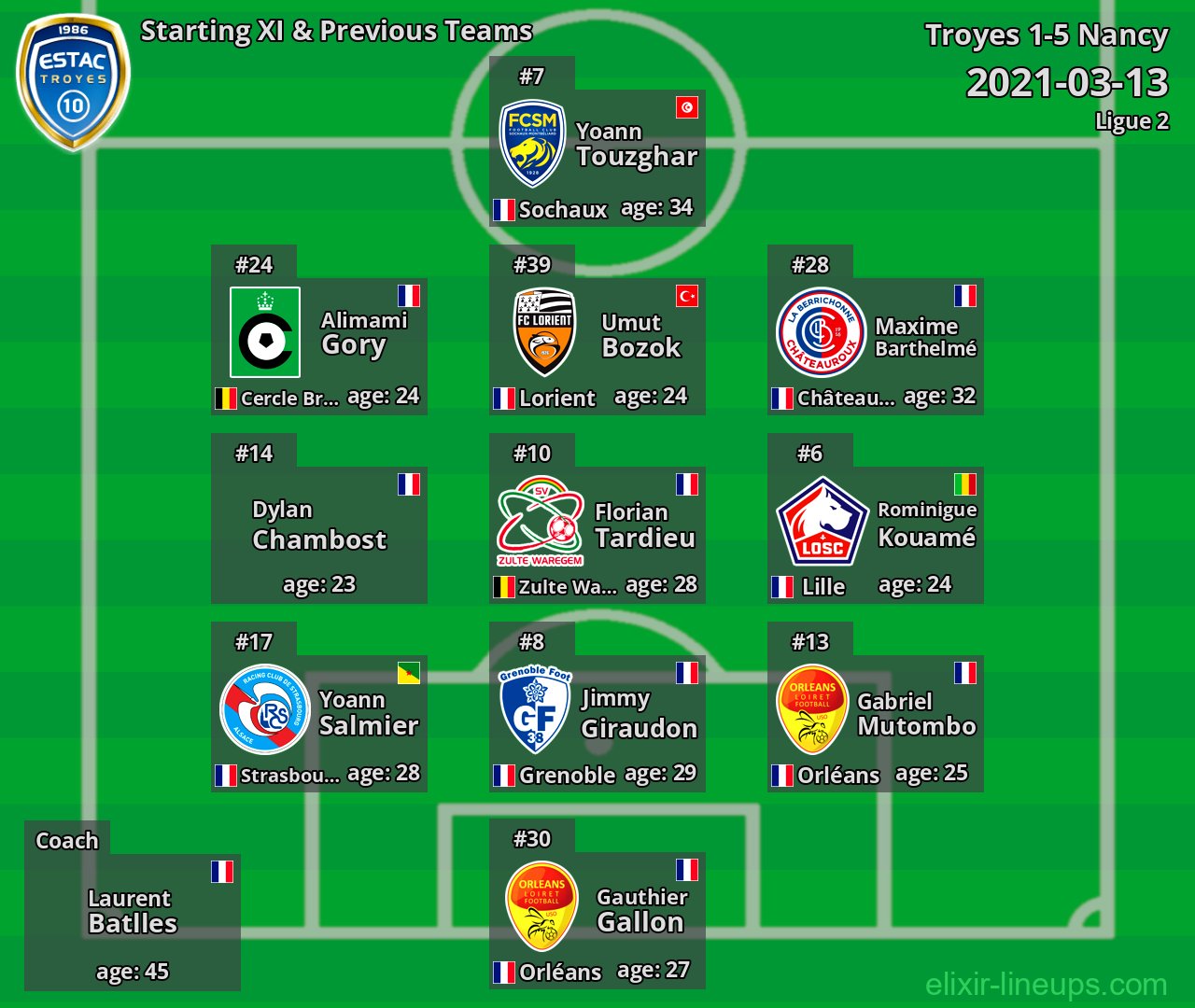 Troyes Starting XI & Previous Teams 2021-03-13