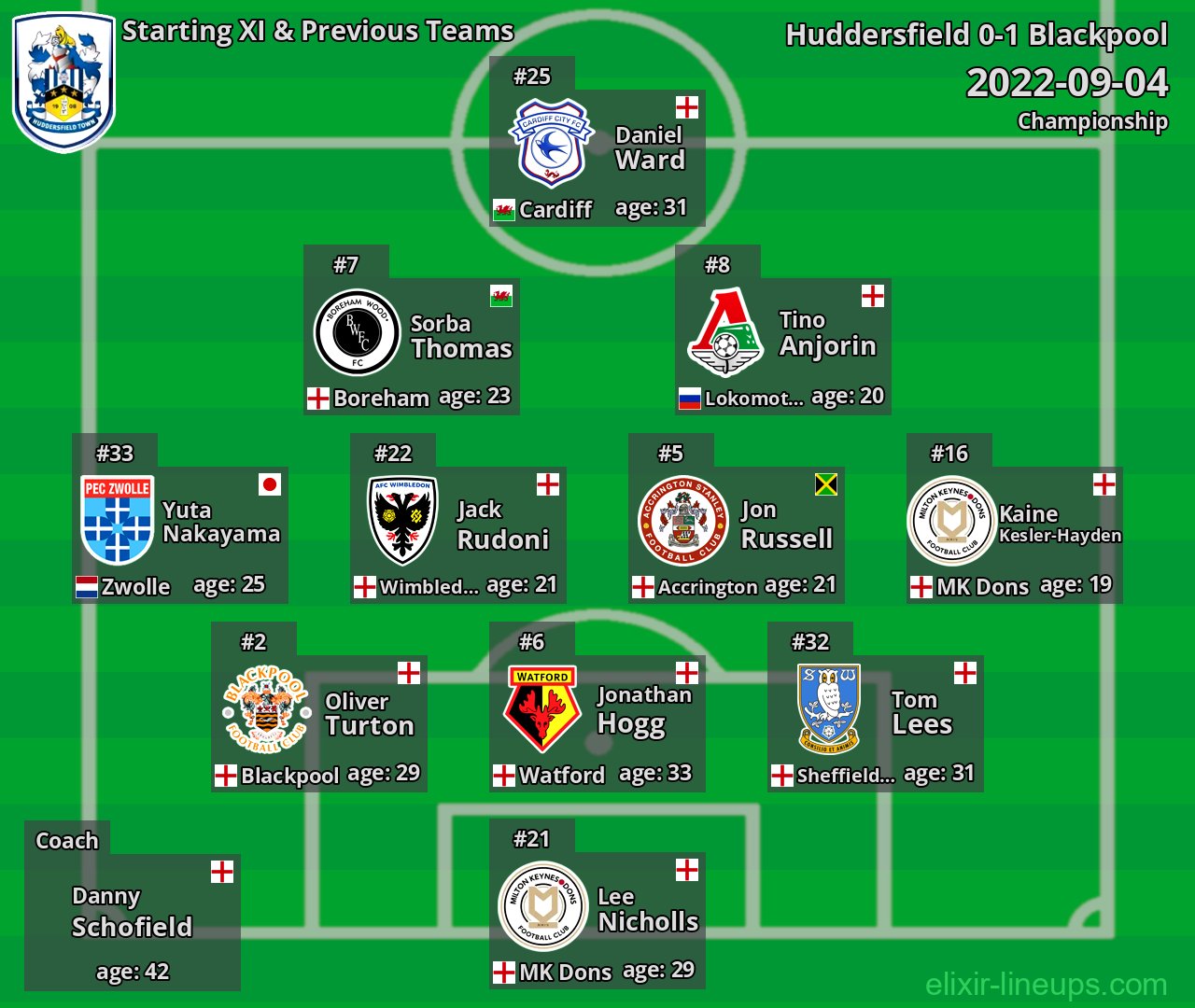 Huddersfield Starting XI & Previous Teams 2022-09-04