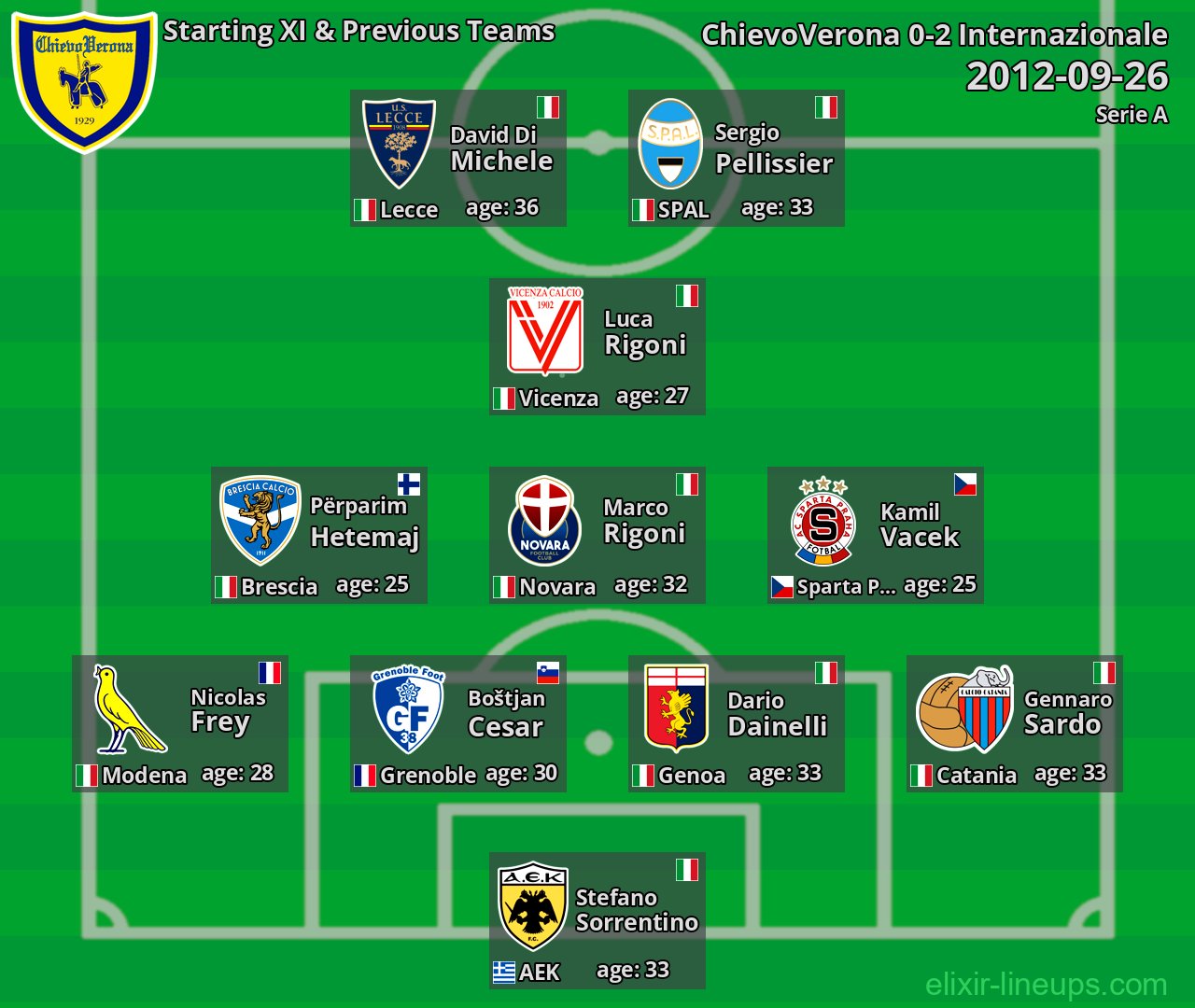 ChievoVerona Starting XI & Previous Teams 2012-09-26