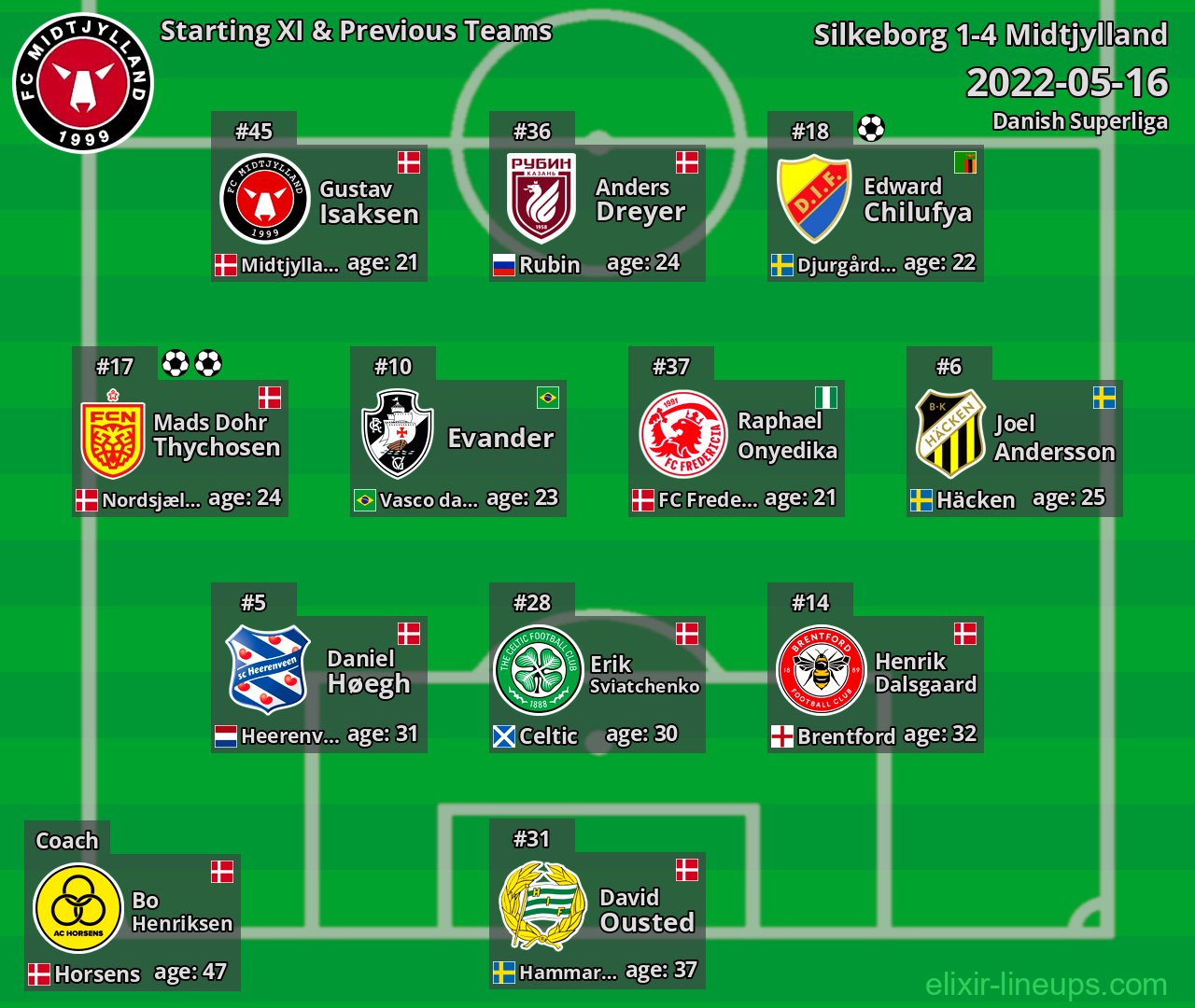 Midtjylland Starting XI & Previous Teams 2022-05-16