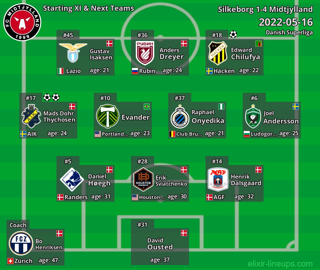 Midtjylland Starting XI & Next Teams 2022-05-16