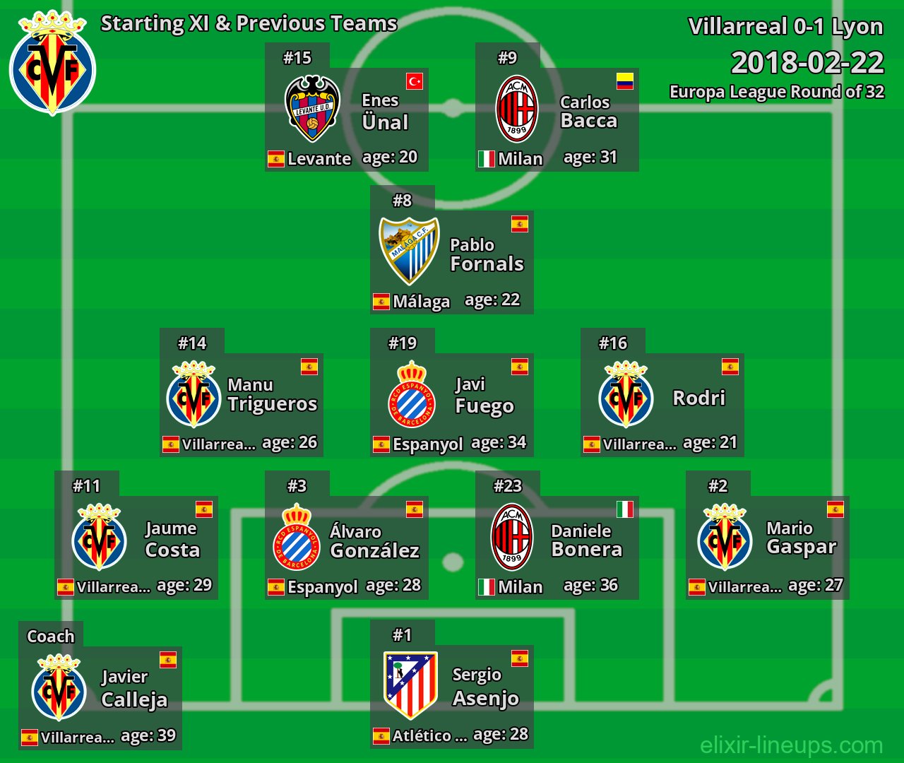 Villarreal Starting XI & Previous Teams 2018-02-22