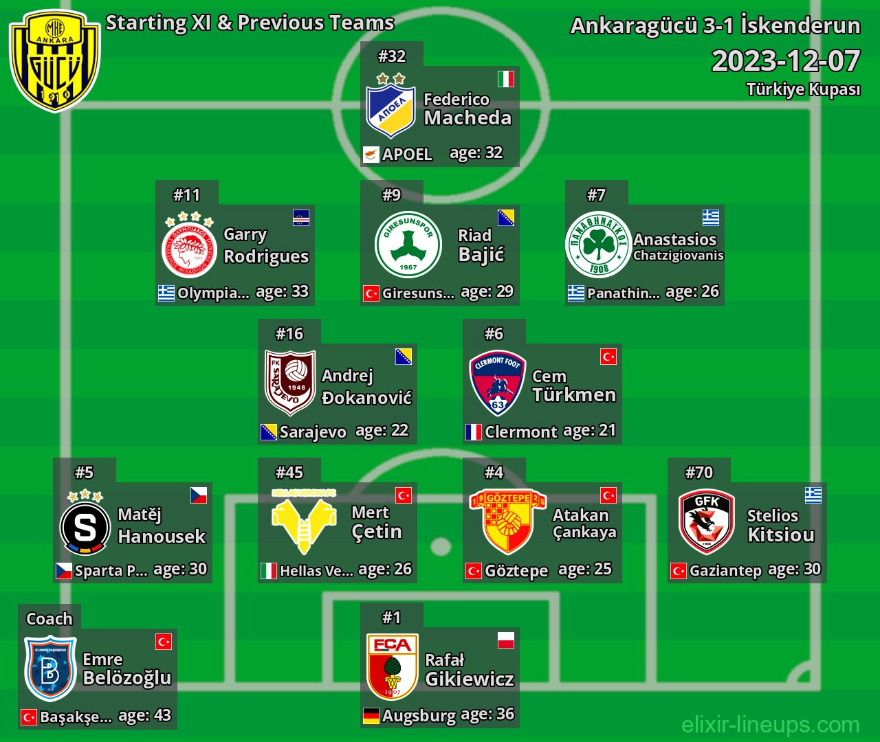 Ankaragücü Starting XI & Previous Teams 2023-12-07