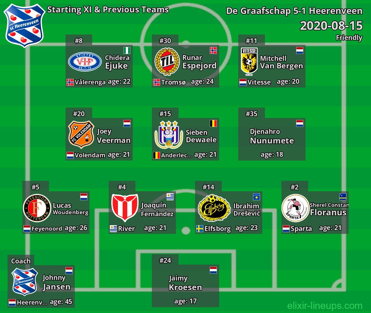 Heerenveen Starting XI & Previous Teams 2020-08-15