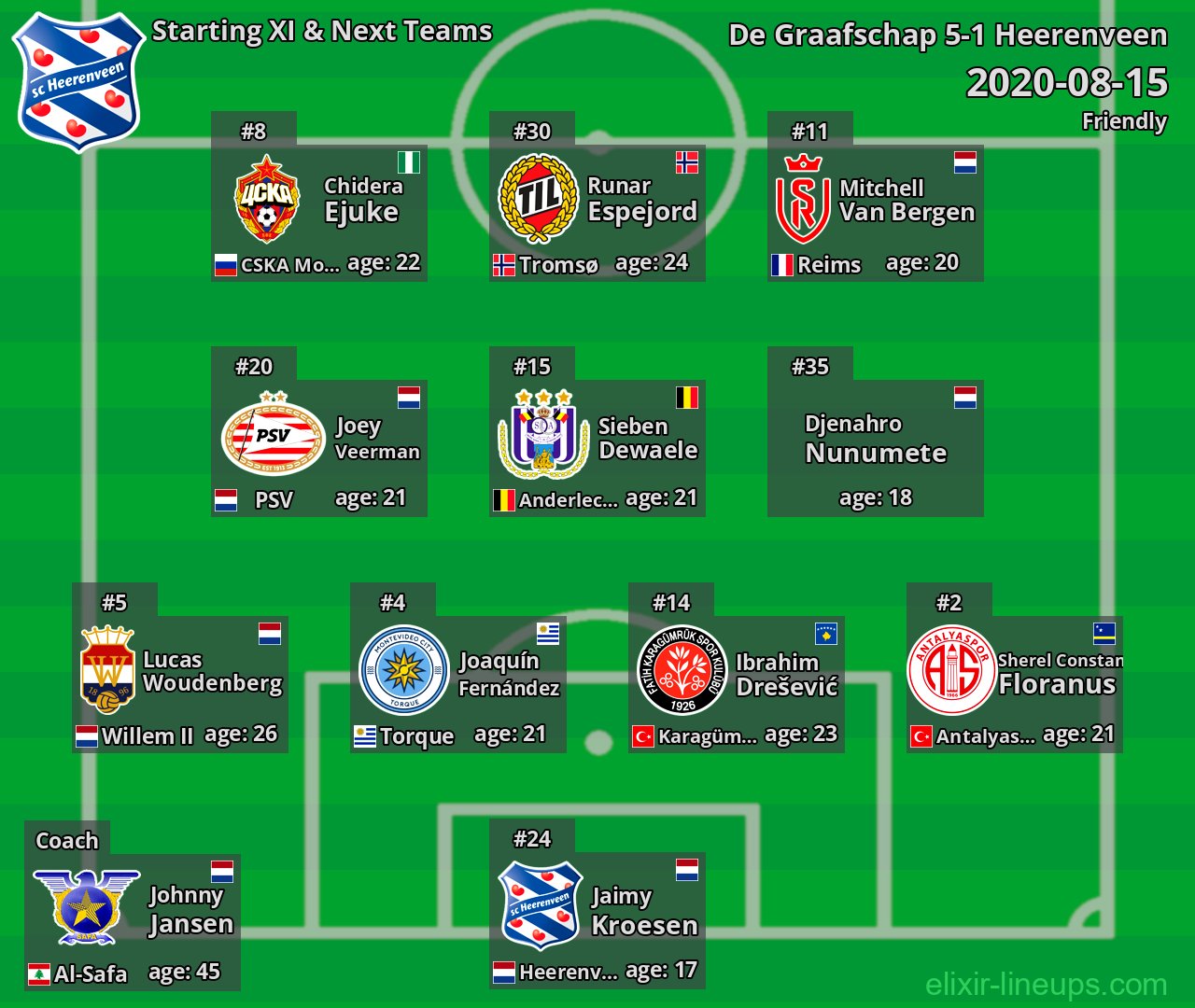 Heerenveen Starting XI & Next Teams 2020-08-15