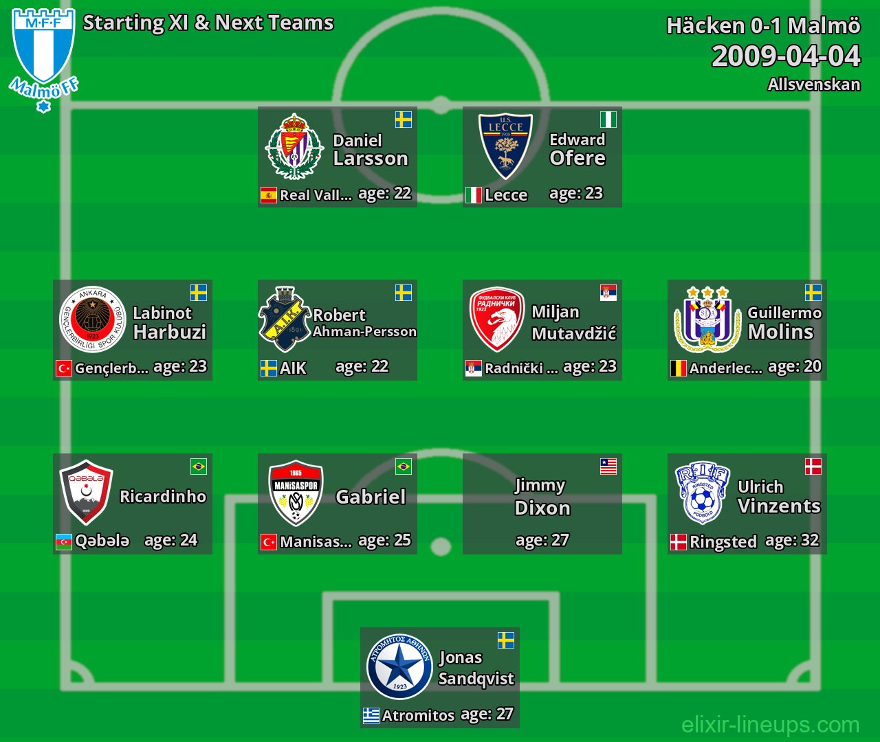Malmö Starting XI & Next Teams 2009-04-04
