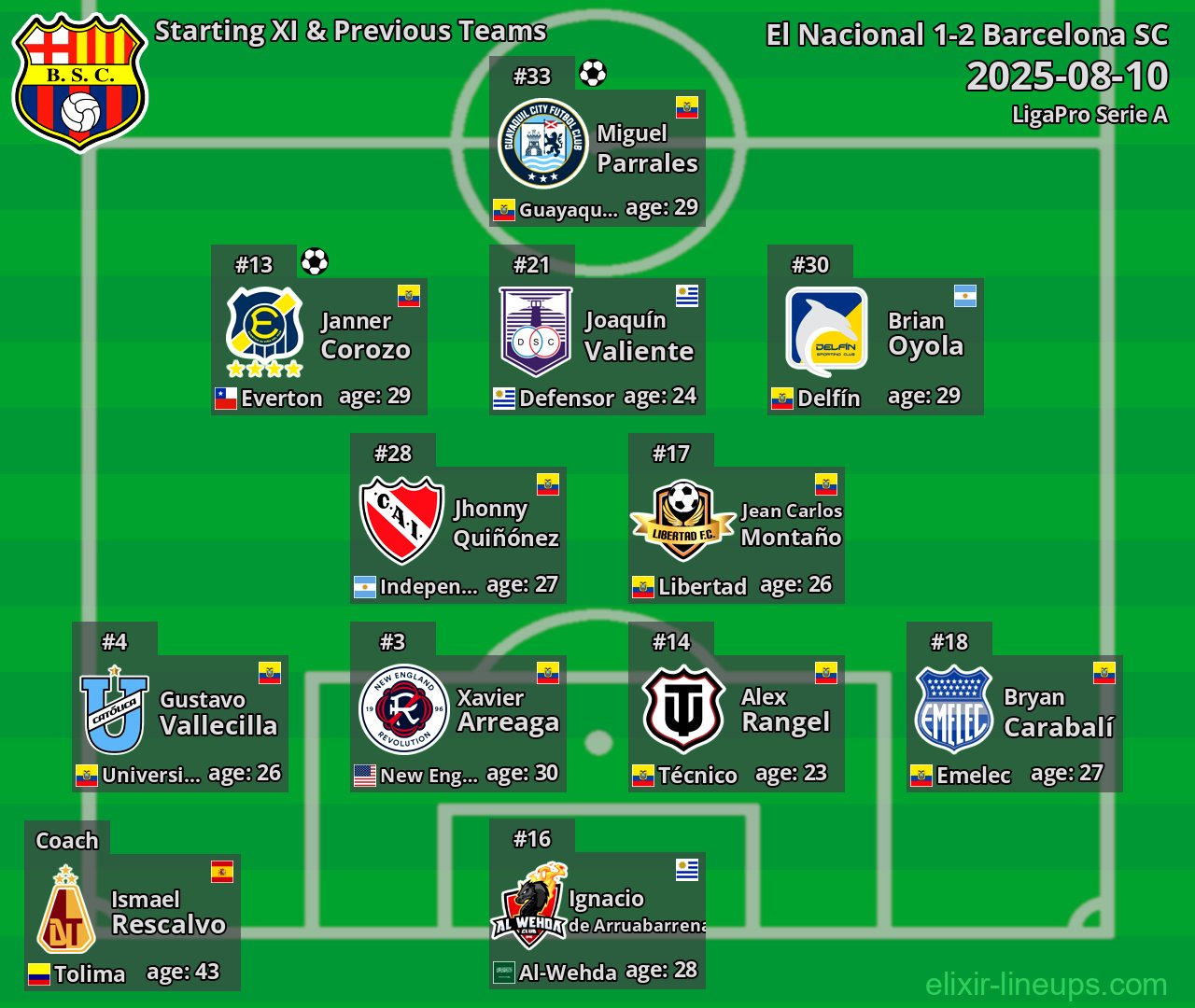 Barcelona SC Starting XI & Previous Teams 2025-08-10
