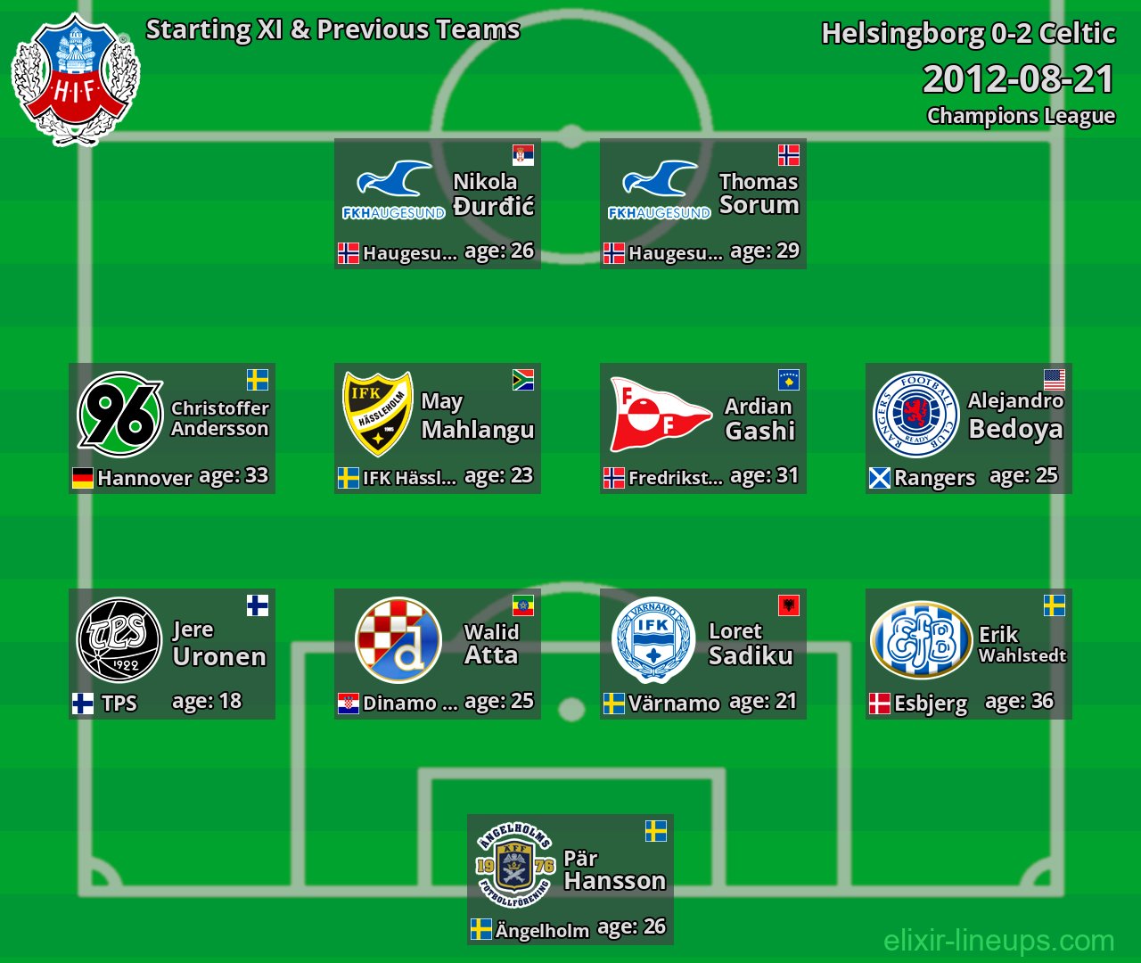Helsingborg Starting XI & Previous Teams 2012-08-21