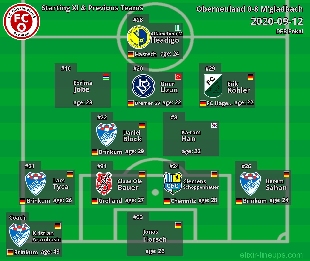 Oberneuland Starting XI & Previous Teams 2020-09-12