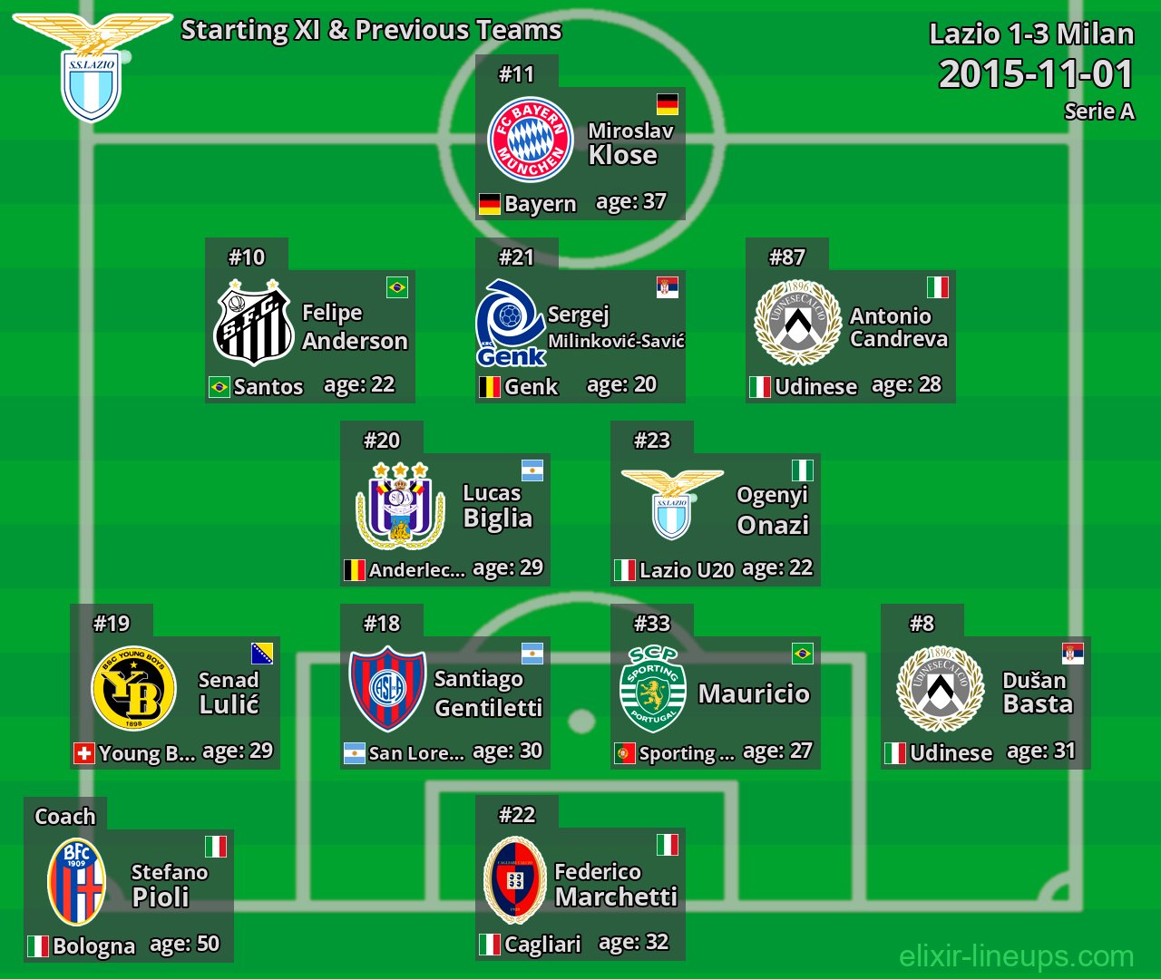 Lazio Starting XI & Previous Teams 2015-11-01