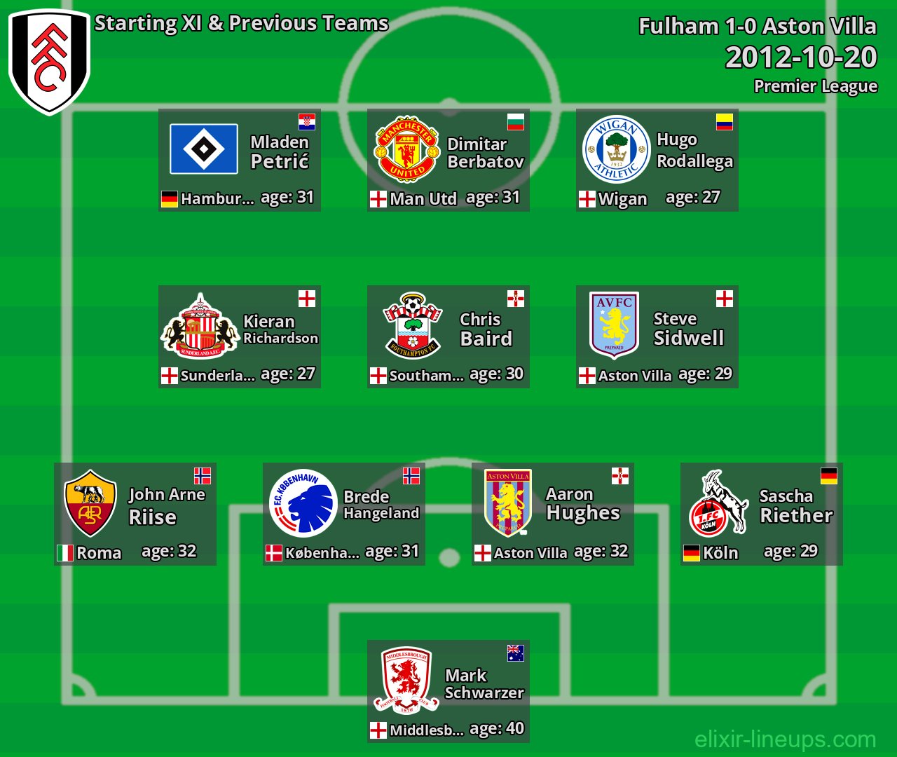 Fulham Starting XI & Previous Teams 2012-10-20