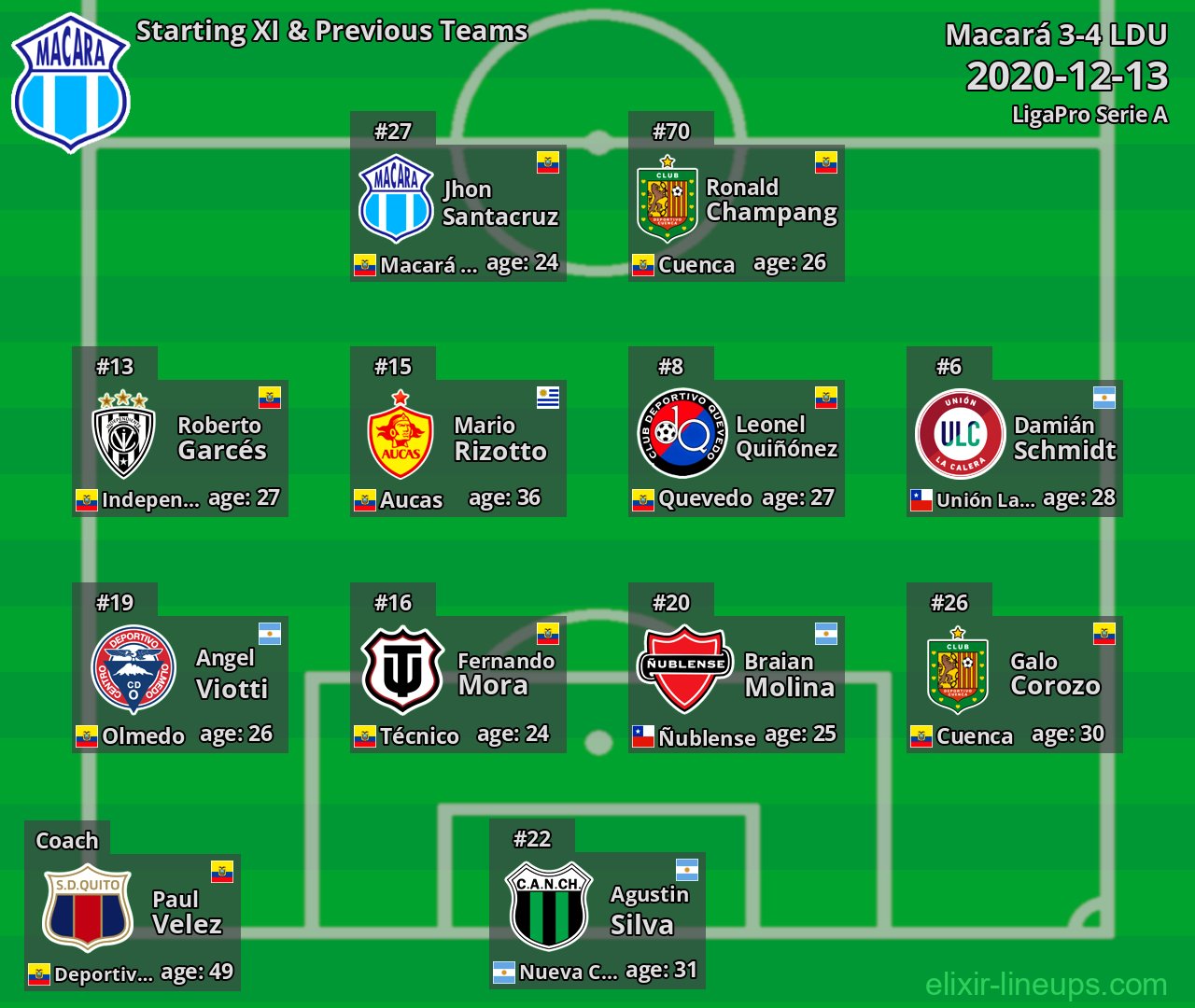 Macará Starting XI & Previous Teams 2020-12-13