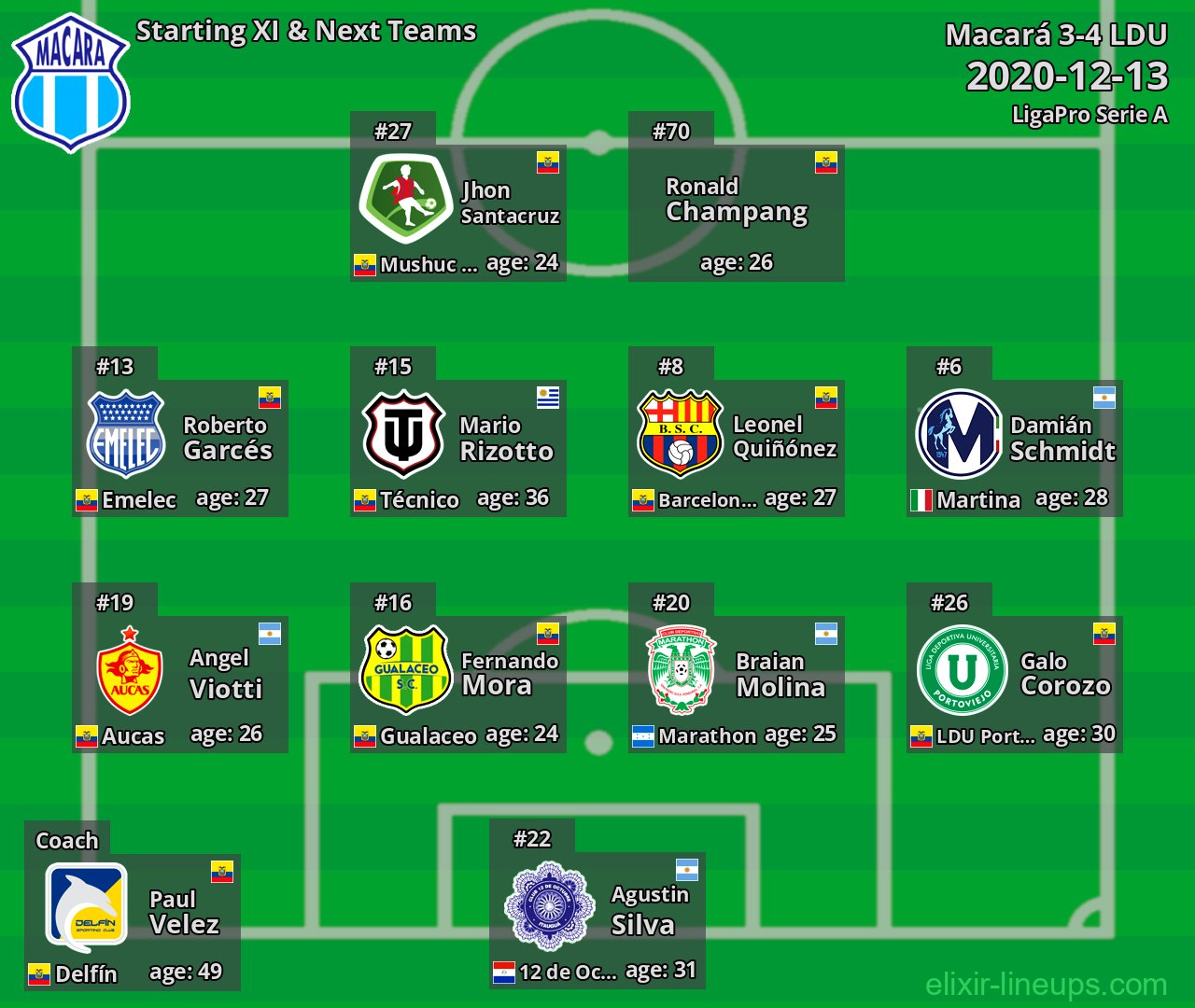 Macará Starting XI & Next Teams 2020-12-13