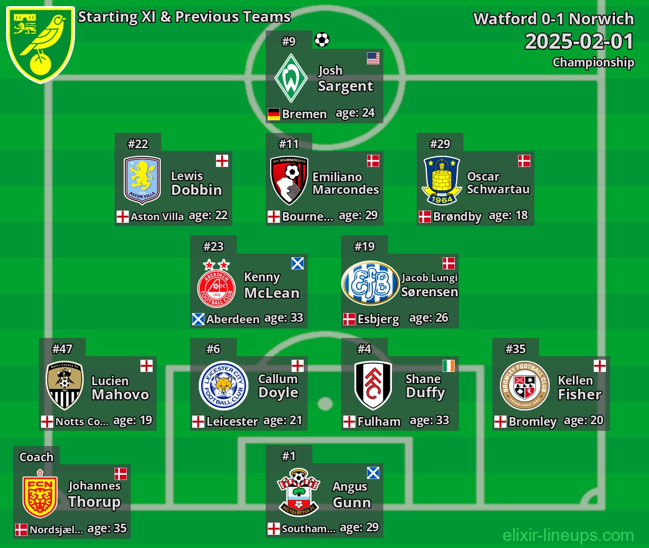 Norwich Starting XI & Previous Teams 2025-02-01