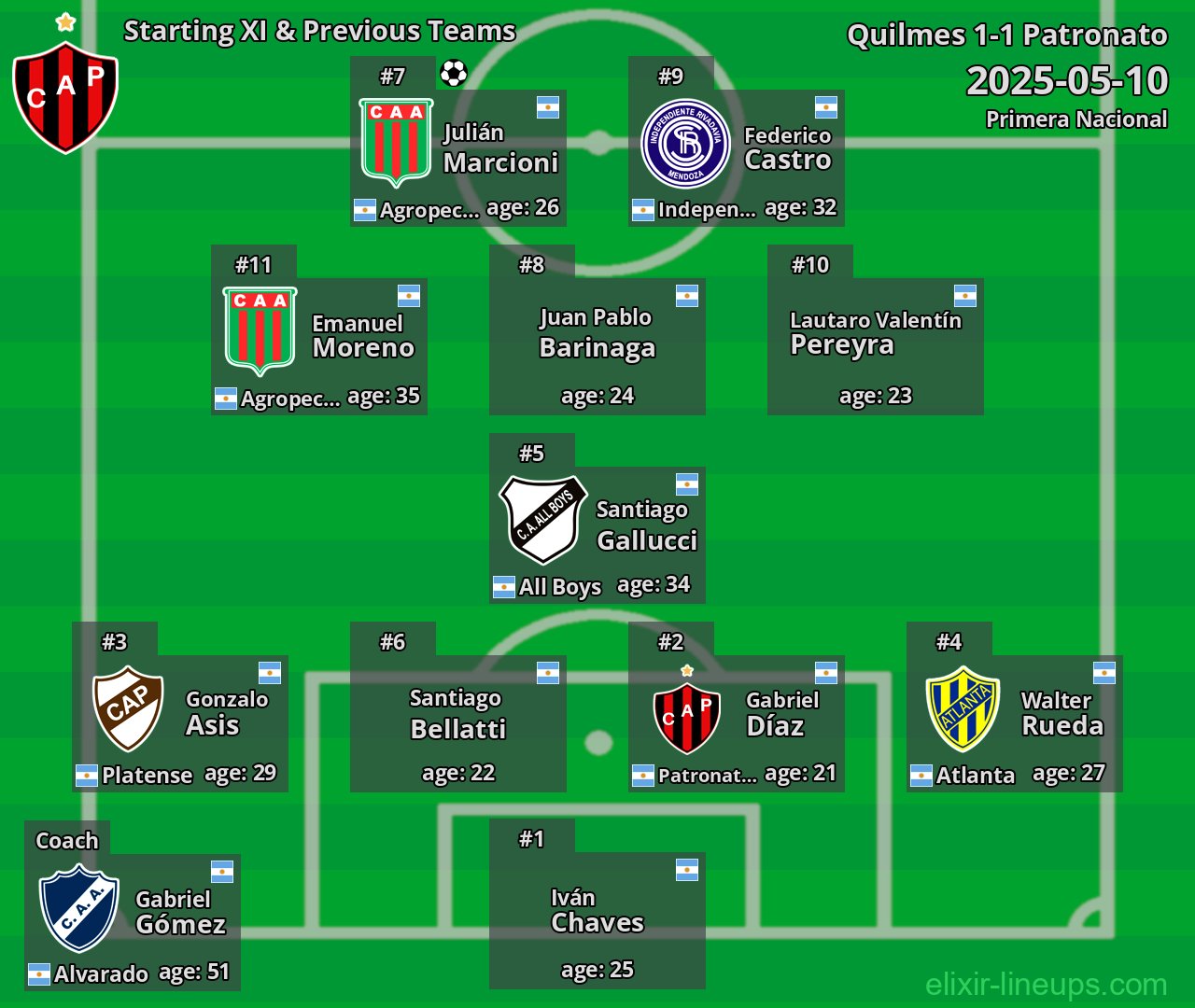 Patronato Starting XI & Previous Teams 2025-05-10