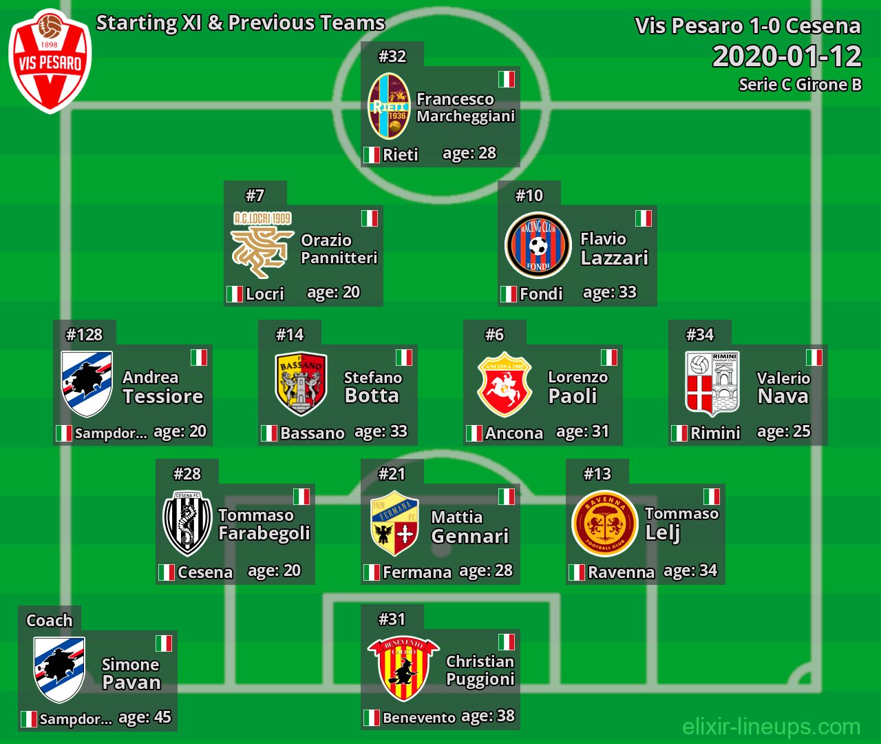 Vis Pesaro Starting XI & Previous Teams 2020-01-12
