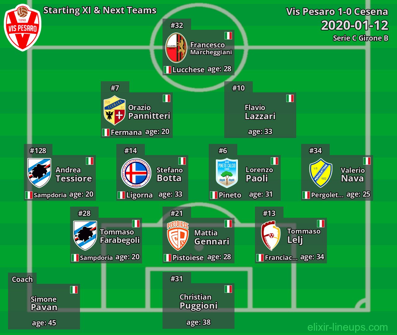 Vis Pesaro Starting XI & Next Teams 2020-01-12