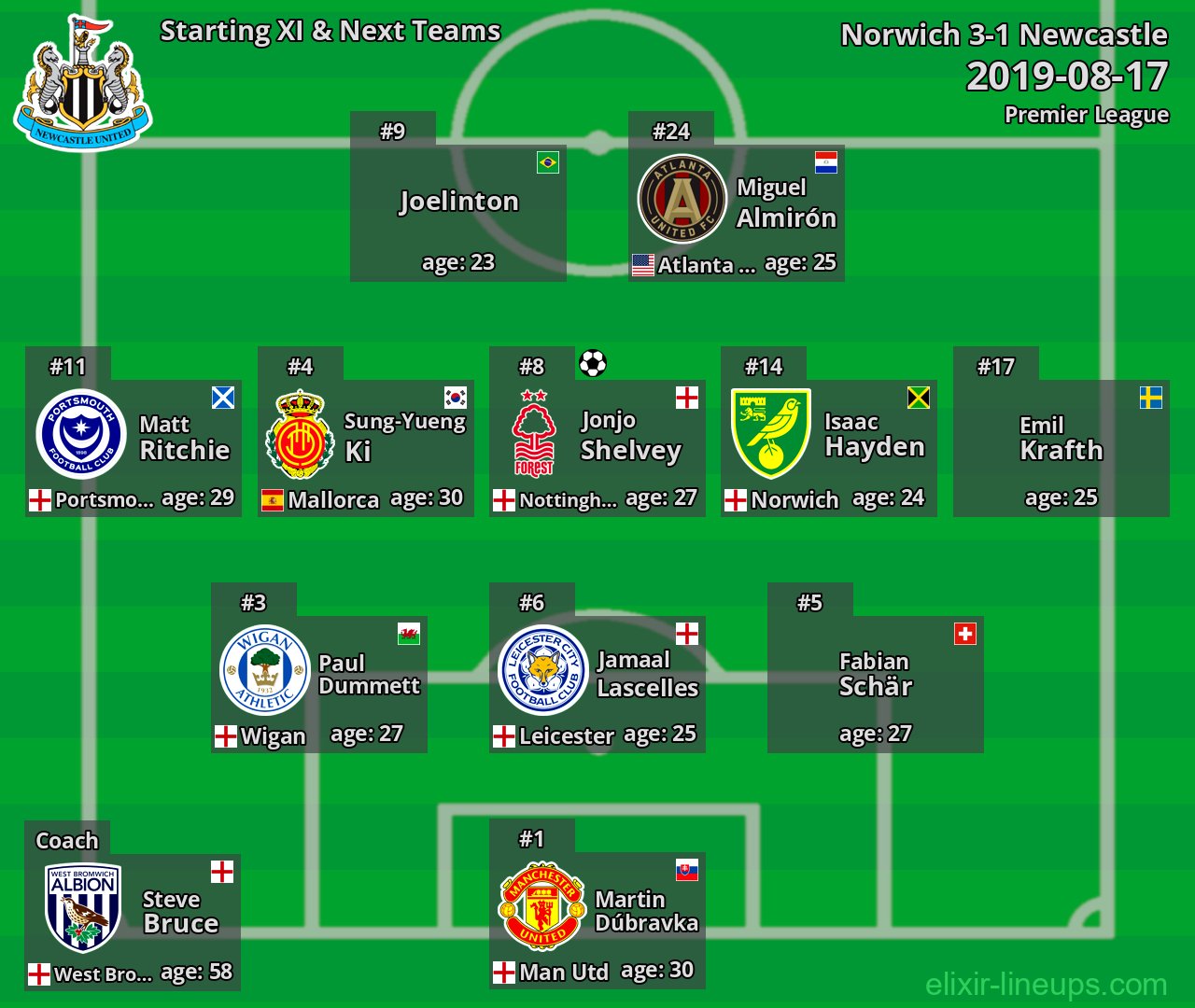 Newcastle Starting XI & Next Teams 2019-08-17