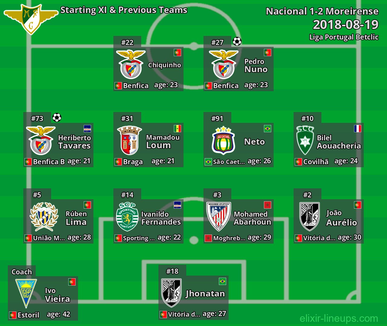 Moreirense Starting XI & Previous Teams 2018-08-19