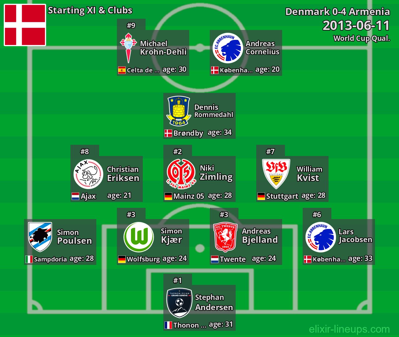 Denmark Starting XI 2013-06-11