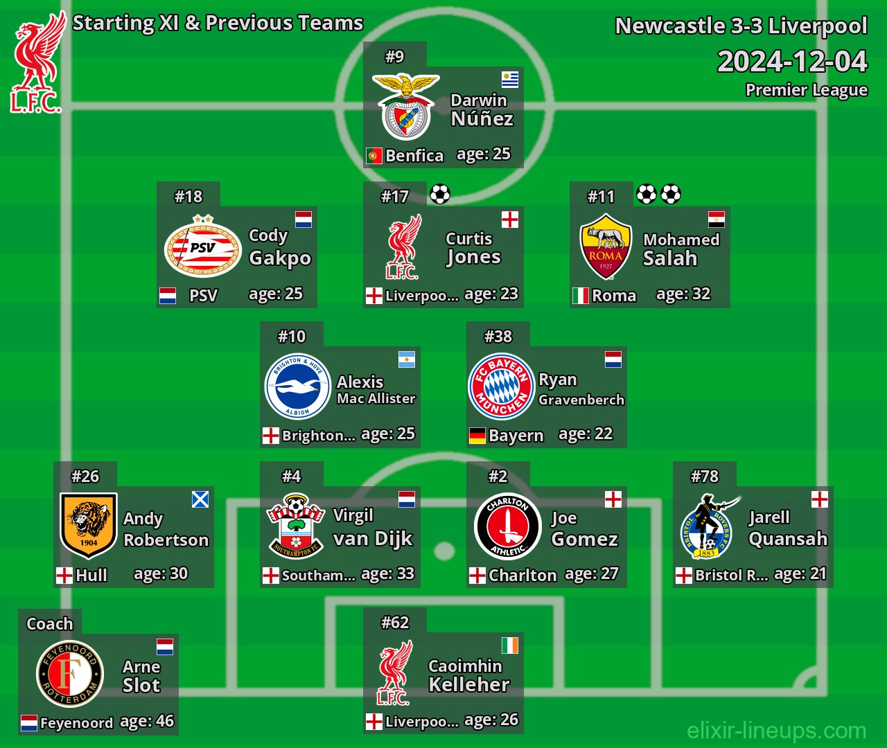 Liverpool Starting XI & Previous Teams 2024-12-04