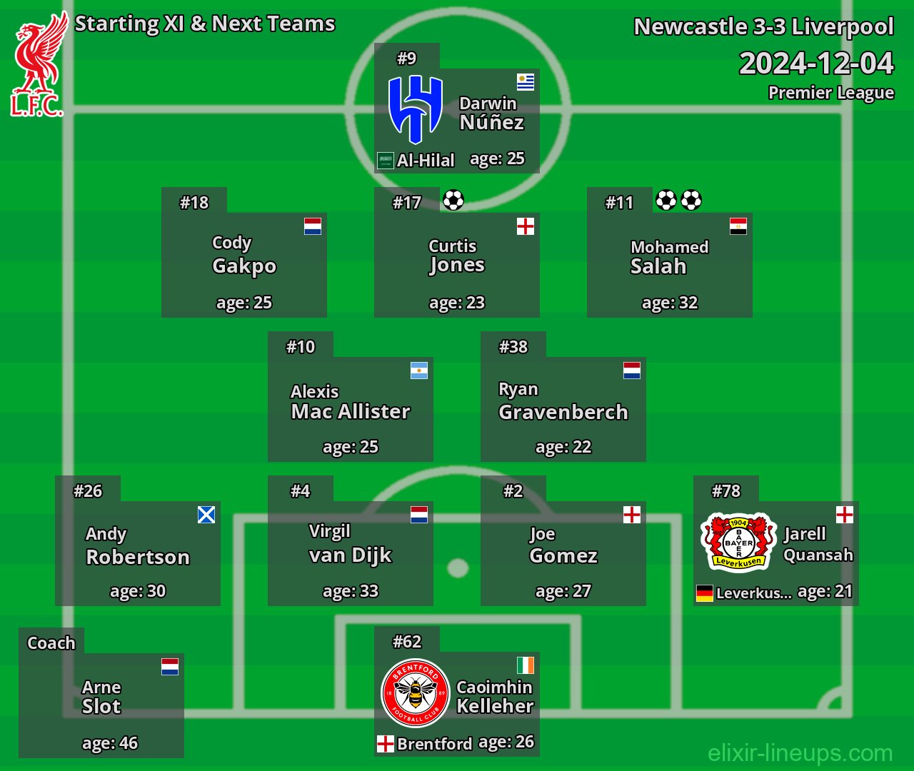 Liverpool Starting XI & Next Teams 2024-12-04