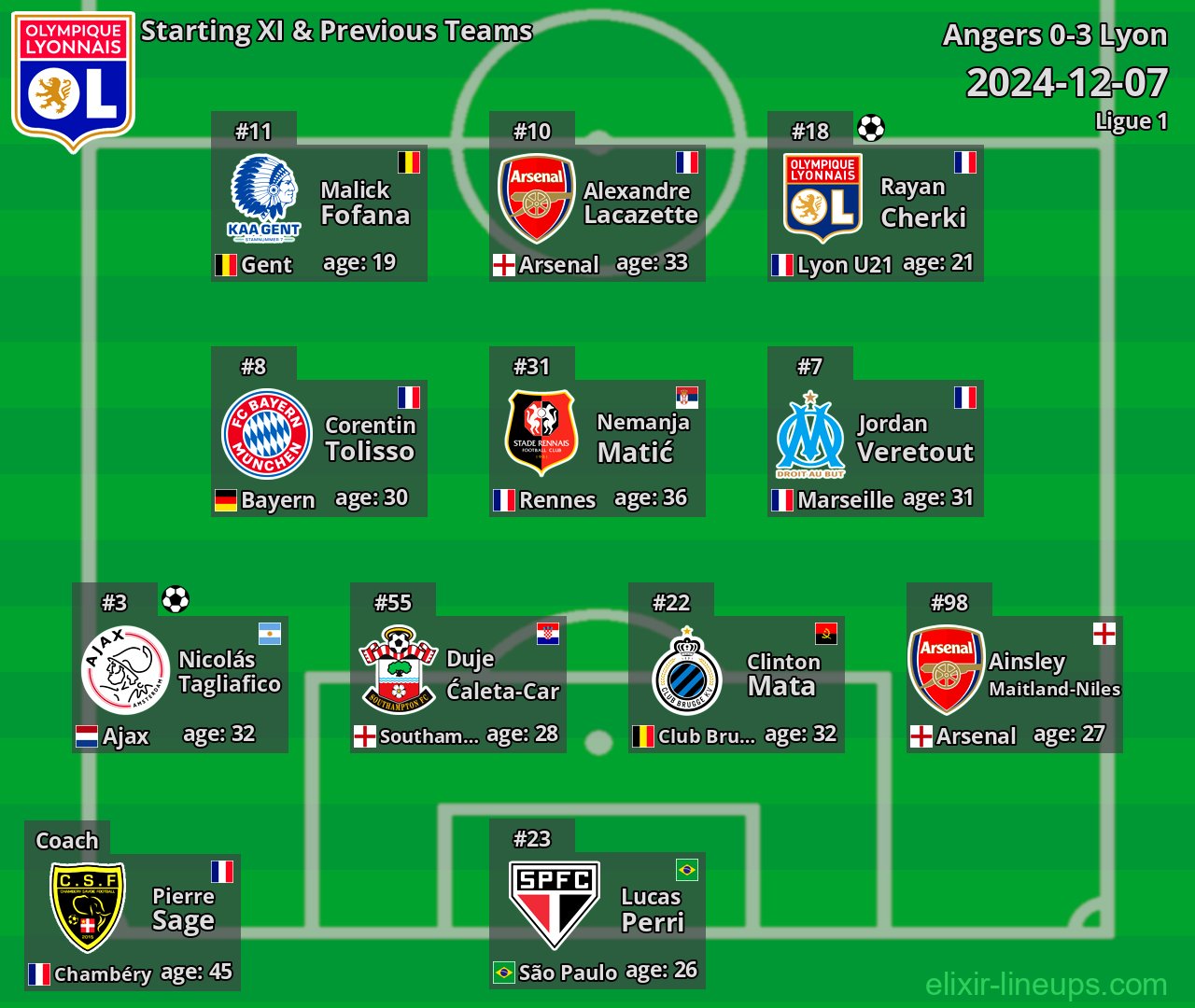 Lyon Starting XI & Previous Teams 2024-12-07
