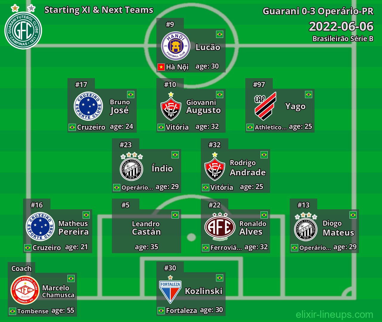 Guarani Starting XI & Next Teams 2022-06-06