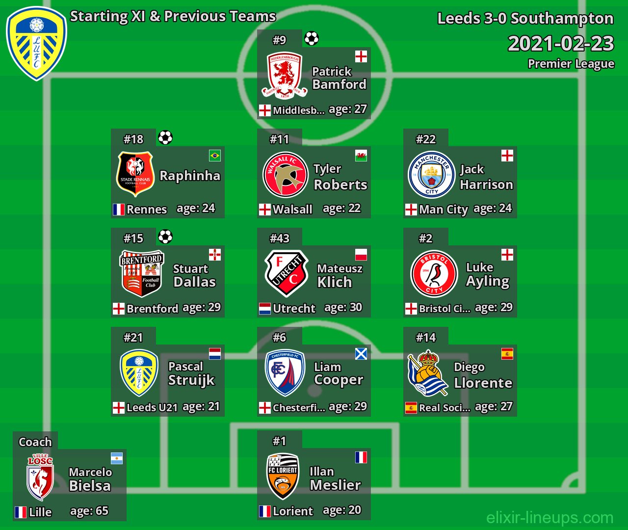 Leeds Starting XI & Previous Teams 2021-02-23