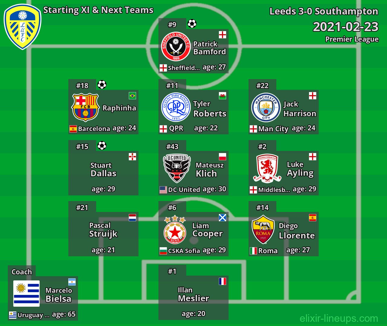 Leeds Starting XI & Next Teams 2021-02-23