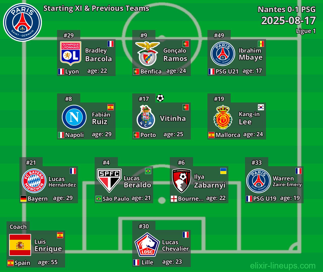 PSG Starting XI & Previous Teams 2025-08-17