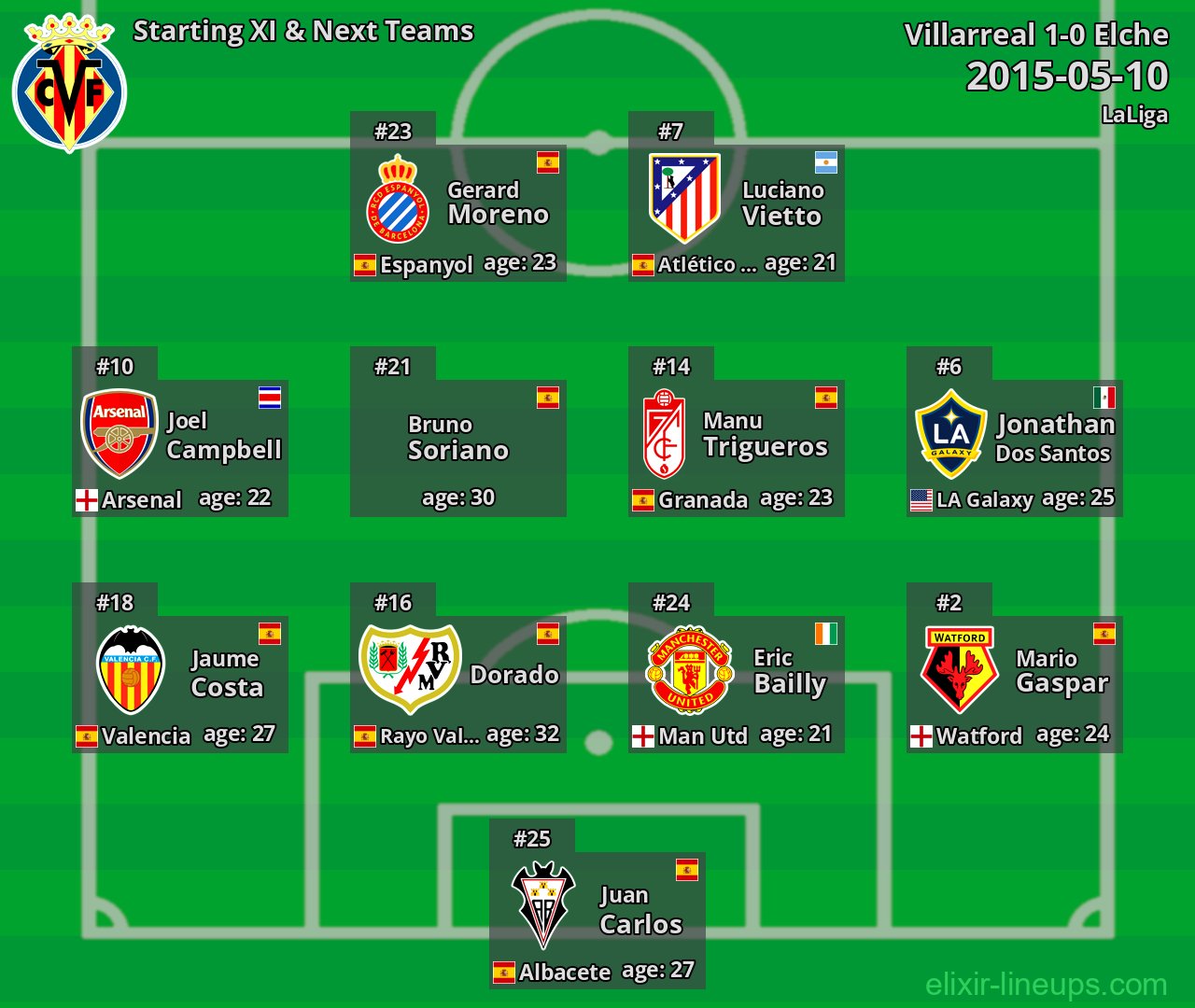 Villarreal Starting XI & Next Teams 2015-05-10