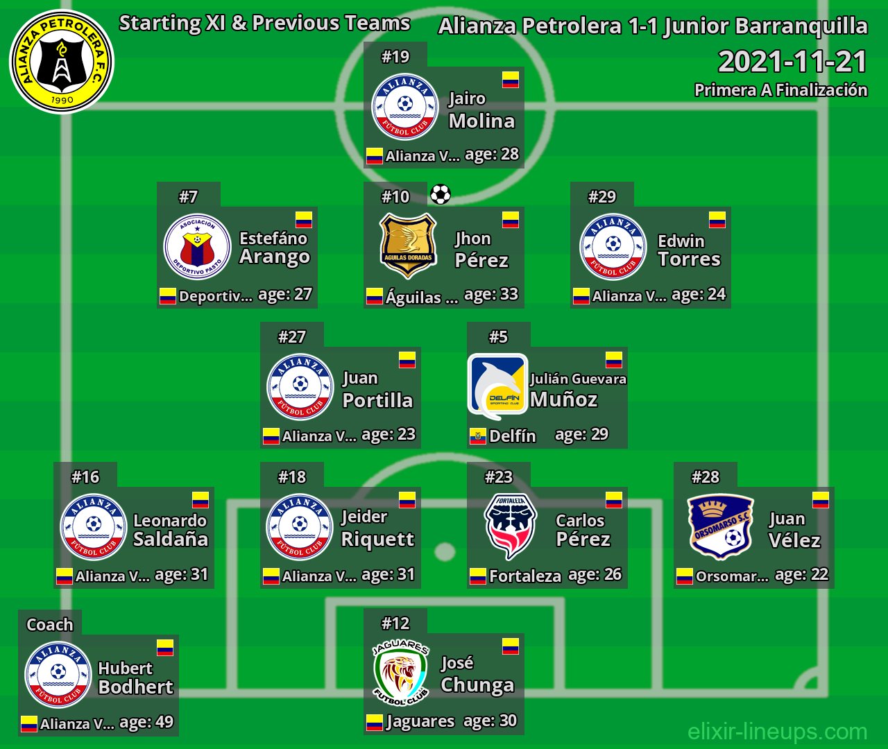 Alianza Petrolera Starting XI & Previous Teams 2021-11-21
