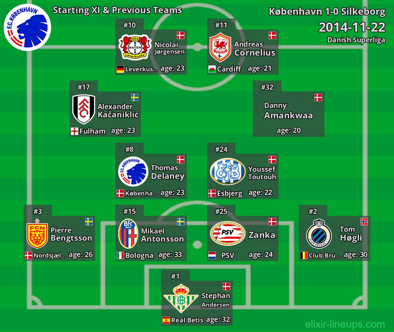 København Starting XI & Previous Teams 2014-11-22