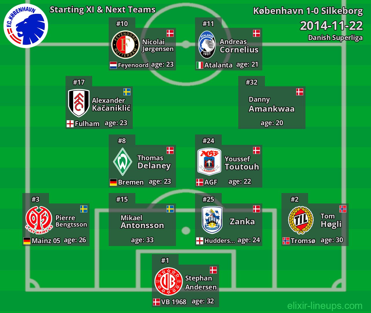 København Starting XI & Next Teams 2014-11-22