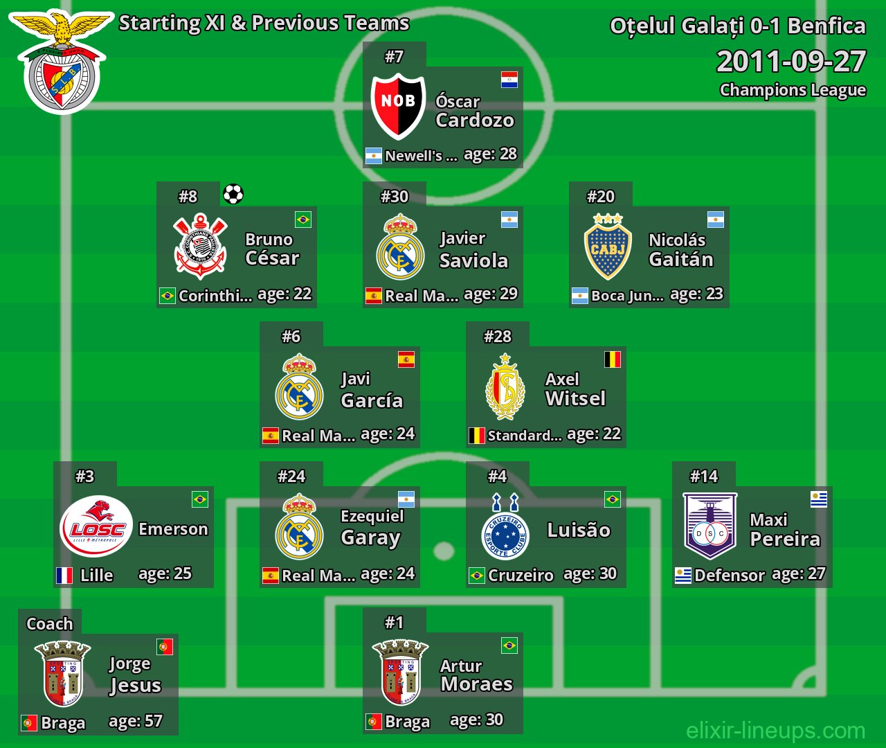 Benfica Starting XI & Previous Teams 2011-09-27