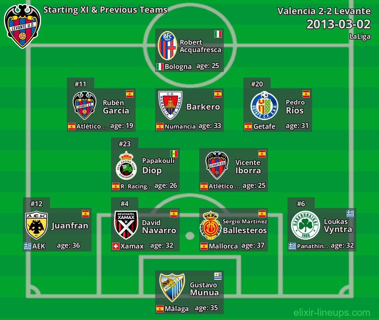 Levante Starting XI & Previous Teams 2013-03-02