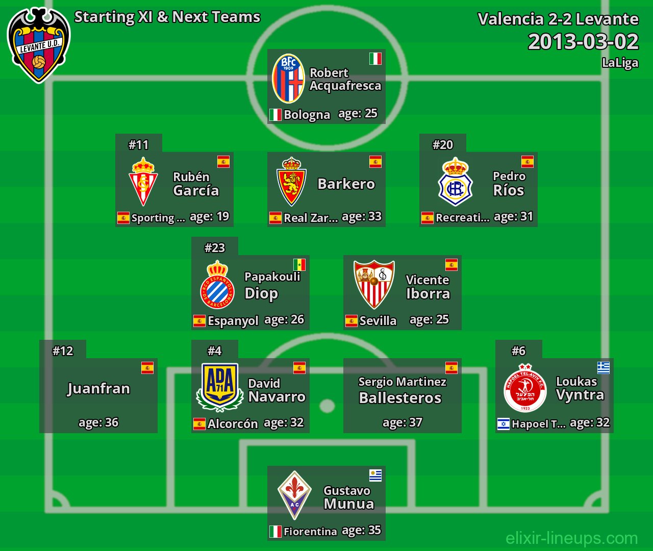 Levante Starting XI & Next Teams 2013-03-02