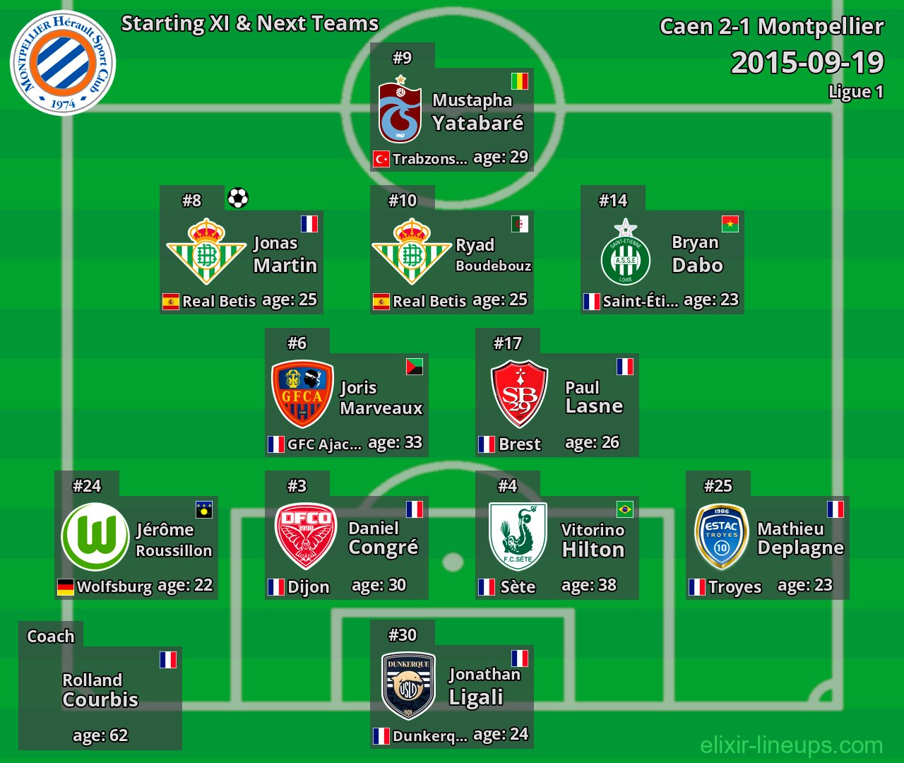 Montpellier Starting XI & Next Teams 2015-09-19